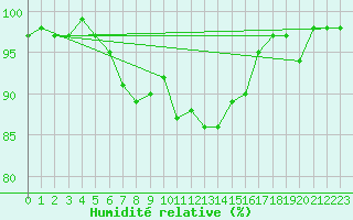 Courbe de l'humidit relative pour Robbia