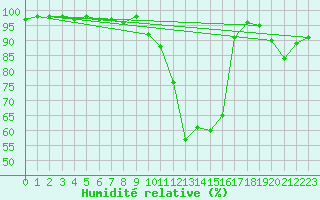 Courbe de l'humidit relative pour Besanon (25)