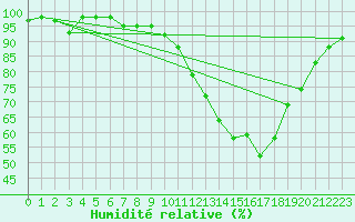Courbe de l'humidit relative pour Rennes (35)