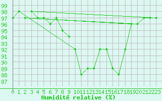 Courbe de l'humidit relative pour Santander (Esp)