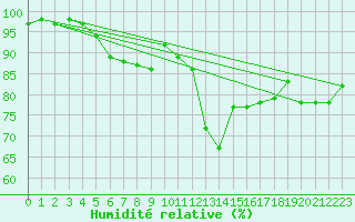 Courbe de l'humidit relative pour Lannion (22)