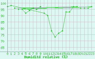 Courbe de l'humidit relative pour Aurillac (15)