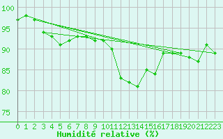 Courbe de l'humidit relative pour Lough Fea
