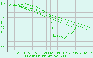 Courbe de l'humidit relative pour Svenska Hogarna