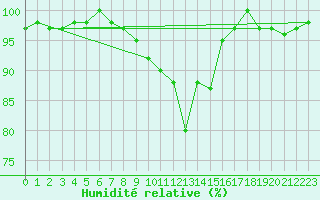 Courbe de l'humidit relative pour Crnomelj