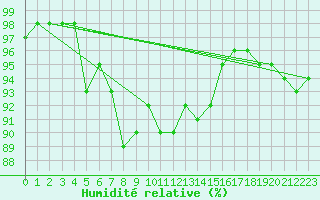 Courbe de l'humidit relative pour Bois-de-Villers (Be)