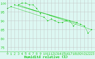 Courbe de l'humidit relative pour Kalmar Flygplats