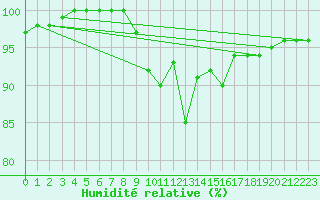 Courbe de l'humidit relative pour Machrihanish