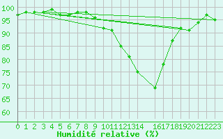 Courbe de l'humidit relative pour Dourbes (Be)