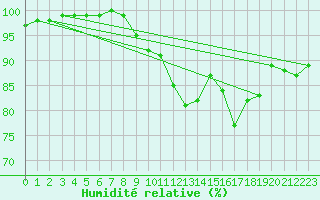 Courbe de l'humidit relative pour Rodalbe (57)