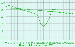 Courbe de l'humidit relative pour Col Agnel - Nivose (05)