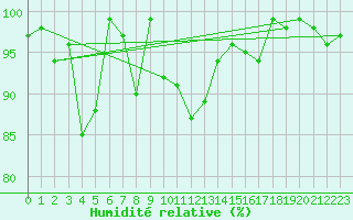 Courbe de l'humidit relative pour Chaumont (Sw)