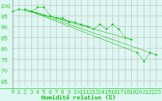 Courbe de l'humidit relative pour Boizenburg