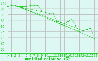 Courbe de l'humidit relative pour Dudince