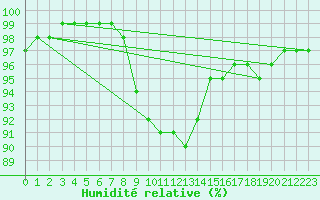 Courbe de l'humidit relative pour Czestochowa
