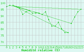 Courbe de l'humidit relative pour Rauma Kylmapihlaja