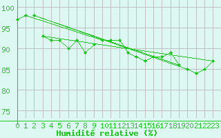 Courbe de l'humidit relative pour Chemnitz