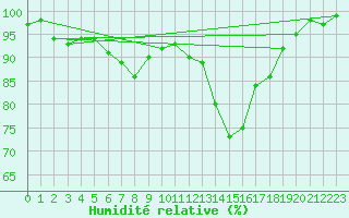 Courbe de l'humidit relative pour Fribourg / Posieux