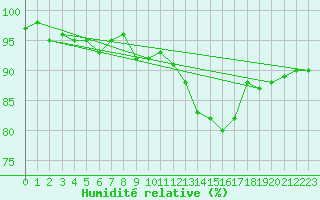 Courbe de l'humidit relative pour Ancey (21)