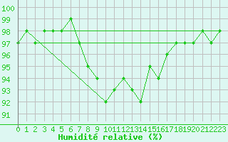 Courbe de l'humidit relative pour Krimml