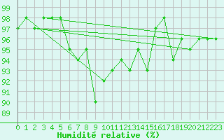 Courbe de l'humidit relative pour Loken I Volbu