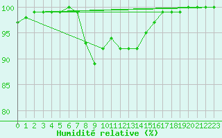 Courbe de l'humidit relative pour Jauerling