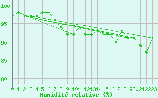 Courbe de l'humidit relative pour Chieming
