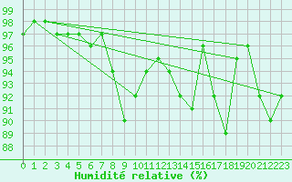 Courbe de l'humidit relative pour Mona