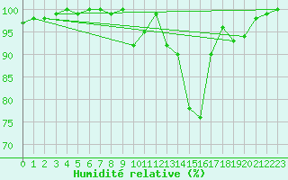 Courbe de l'humidit relative pour Brest (29)
