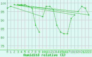 Courbe de l'humidit relative pour Primda