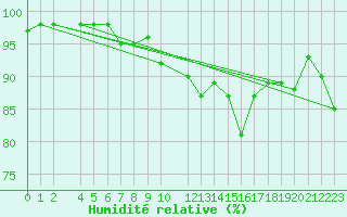 Courbe de l'humidit relative pour Nedre Vats