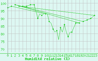 Courbe de l'humidit relative pour Wattisham