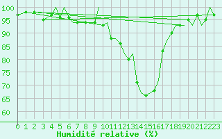 Courbe de l'humidit relative pour Bilbao (Esp)