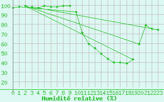 Courbe de l'humidit relative pour Gourdon (46)