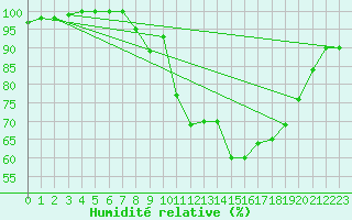 Courbe de l'humidit relative pour Dommartin (25)