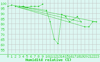 Courbe de l'humidit relative pour Kinloss