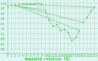 Courbe de l'humidit relative pour Brest (29)