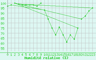 Courbe de l'humidit relative pour Guret Saint-Laurent (23)
