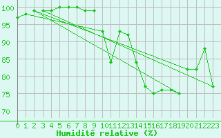 Courbe de l'humidit relative pour Soknedal