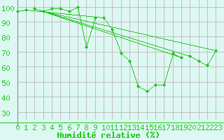 Courbe de l'humidit relative pour Rochegude (26)