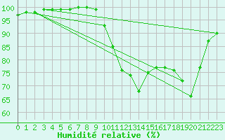 Courbe de l'humidit relative pour Boulogne (62)