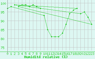 Courbe de l'humidit relative pour Schorndorf-Knoebling