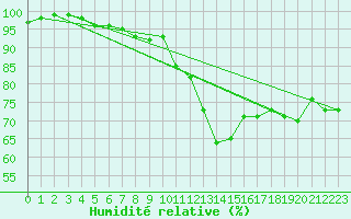 Courbe de l'humidit relative pour Saint-Brieuc (22)