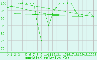 Courbe de l'humidit relative pour Les Diablerets