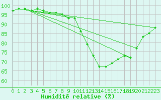 Courbe de l'humidit relative pour Baron (33)