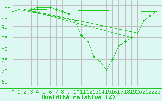 Courbe de l'humidit relative pour Lille (59)
