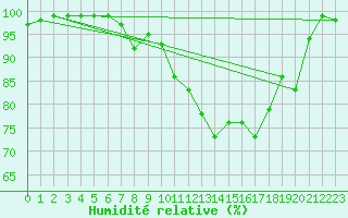 Courbe de l'humidit relative pour Oron (Sw)