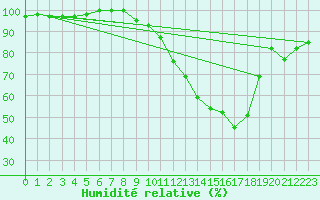 Courbe de l'humidit relative pour Captieux-Retjons (40)