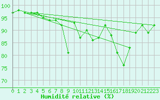 Courbe de l'humidit relative pour Eindhoven (PB)