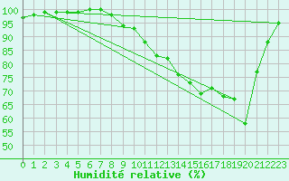 Courbe de l'humidit relative pour Epinal (88)